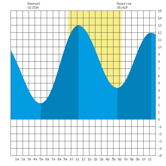 Mining Camp tide chart for Thursday, November 3, 2022