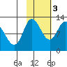Mining Camp tide chart for Thursday, November 3, 2022