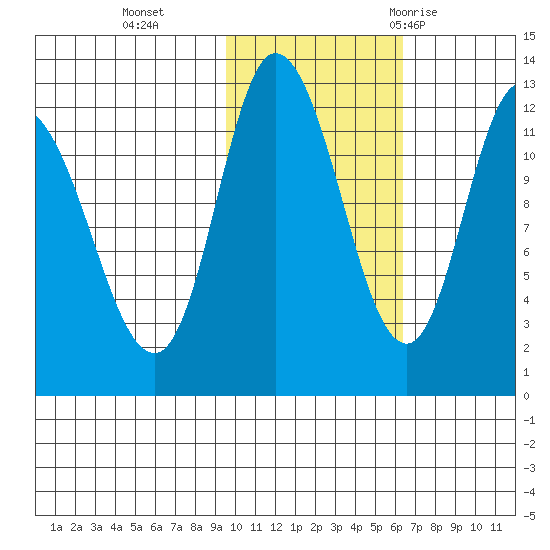 Mining Camp tide chart for Friday, November 4, 2022