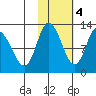 Mining Camp tide chart for Friday, November 4, 2022