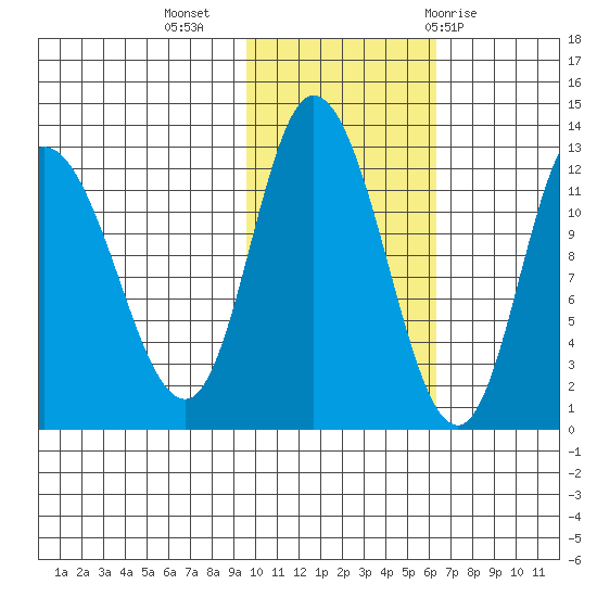 Mining Camp tide chart for Saturday, November 5, 2022