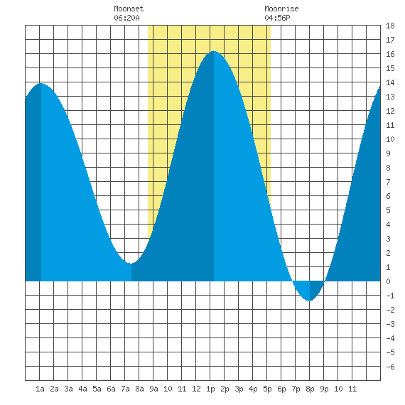 Mining Camp tide chart for Sunday, November 6, 2022
