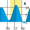 Mining Camp tide chart for Sunday, November 6, 2022