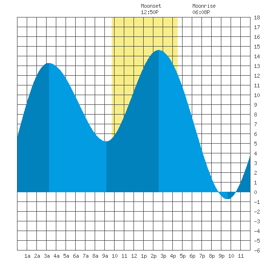 Mining Camp tide chart for Saturday, December 10, 2022