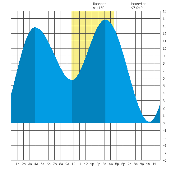 Mining Camp tide chart for Sunday, December 11, 2022