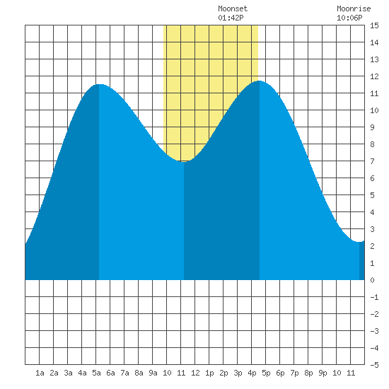 Mining Camp tide chart for Tuesday, December 13, 2022
