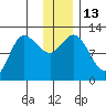 Mining Camp tide chart for Tuesday, December 13, 2022
