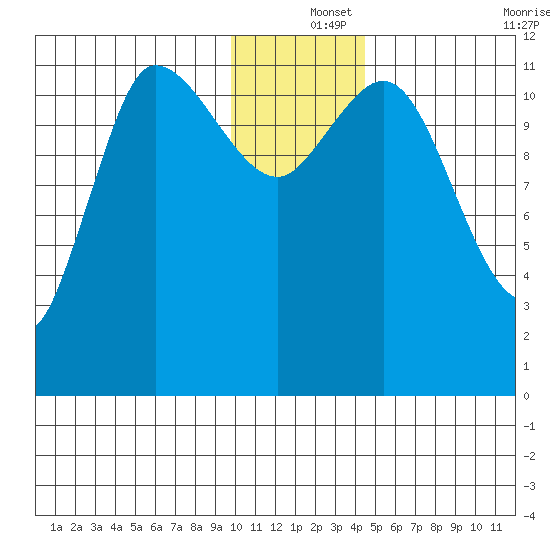 Mining Camp tide chart for Wednesday, December 14, 2022