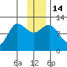 Mining Camp tide chart for Wednesday, December 14, 2022