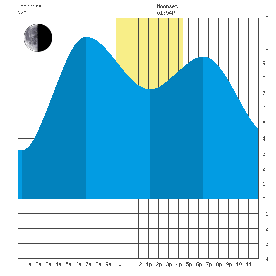 Mining Camp tide chart for Thursday, December 15, 2022