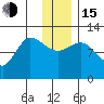 Mining Camp tide chart for Thursday, December 15, 2022