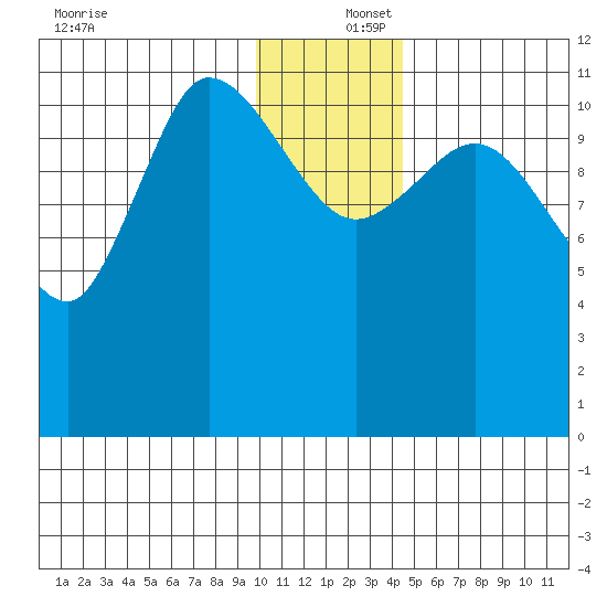 Mining Camp tide chart for Friday, December 16, 2022