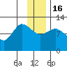 Mining Camp tide chart for Friday, December 16, 2022