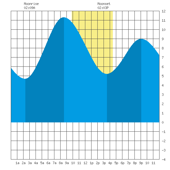 Mining Camp tide chart for Saturday, December 17, 2022
