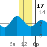 Mining Camp tide chart for Saturday, December 17, 2022
