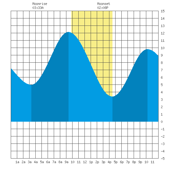 Mining Camp tide chart for Sunday, December 18, 2022
