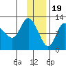 Mining Camp tide chart for Monday, December 19, 2022