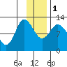 Mining Camp tide chart for Thursday, December 1, 2022