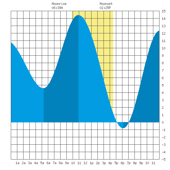 Mining Camp tide chart for Tuesday, December 20, 2022