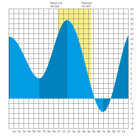 Mining Camp tide chart for Wednesday, December 21, 2022