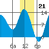 Mining Camp tide chart for Wednesday, December 21, 2022