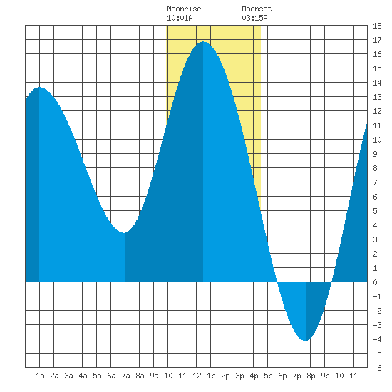 Mining Camp tide chart for Thursday, December 22, 2022