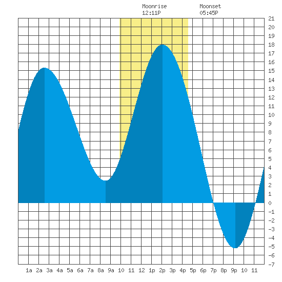 Mining Camp tide chart for Saturday, December 24, 2022