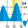 Mining Camp tide chart for Saturday, December 24, 2022