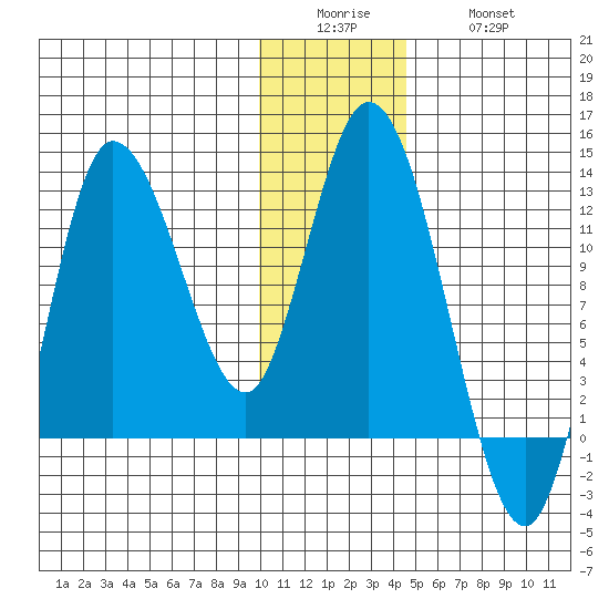 Mining Camp tide chart for Sunday, December 25, 2022