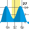 Mining Camp tide chart for Tuesday, December 27, 2022