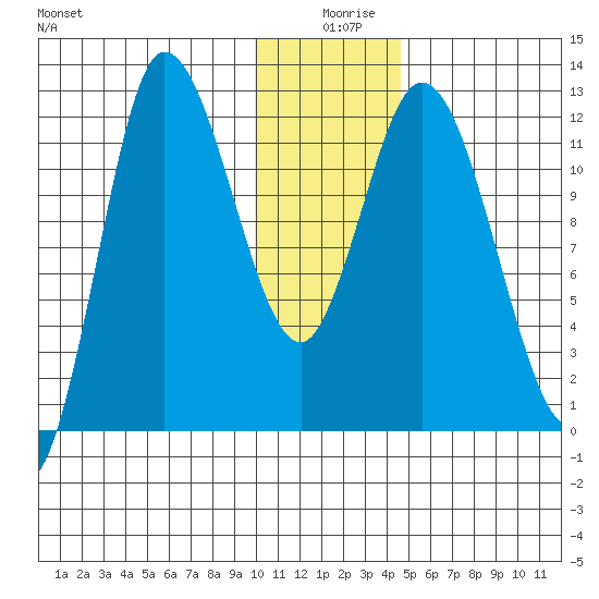 Mining Camp tide chart for Wednesday, December 28, 2022