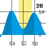 Mining Camp tide chart for Wednesday, December 28, 2022