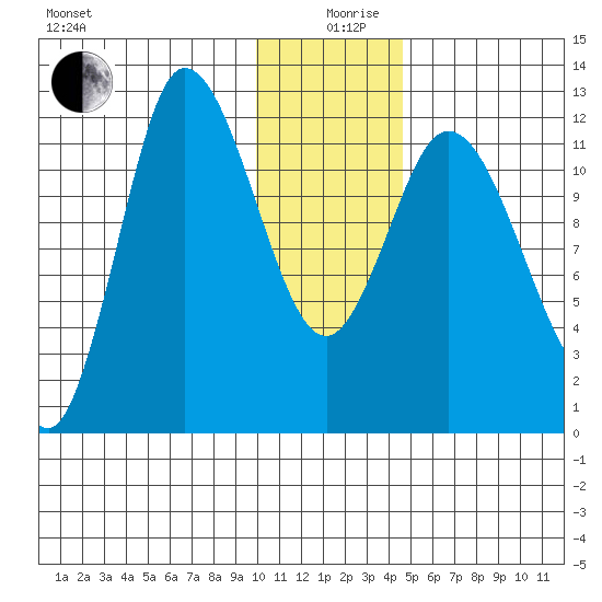 Mining Camp tide chart for Thursday, December 29, 2022