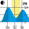 Mining Camp tide chart for Thursday, December 29, 2022