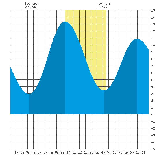 Mining Camp tide chart for Friday, December 2, 2022