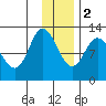 Mining Camp tide chart for Friday, December 2, 2022