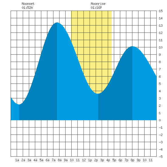 Mining Camp tide chart for Friday, December 30, 2022
