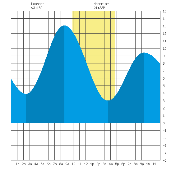 Mining Camp tide chart for Saturday, December 31, 2022