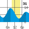 Mining Camp tide chart for Saturday, December 31, 2022
