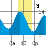 Mining Camp tide chart for Saturday, December 3, 2022
