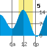Mining Camp tide chart for Monday, December 5, 2022