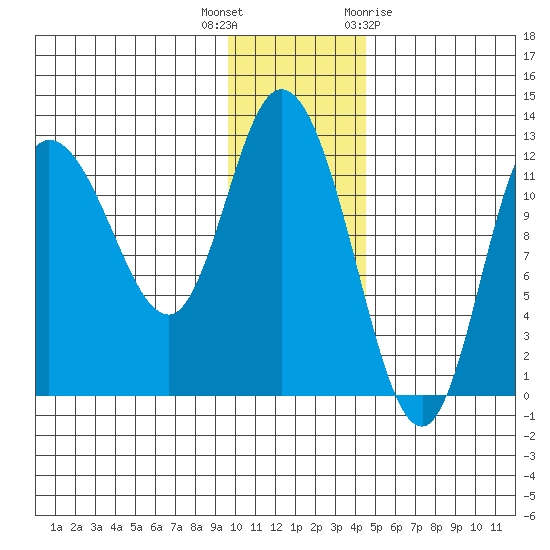 Mining Camp tide chart for Tuesday, December 6, 2022
