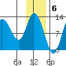 Mining Camp tide chart for Tuesday, December 6, 2022