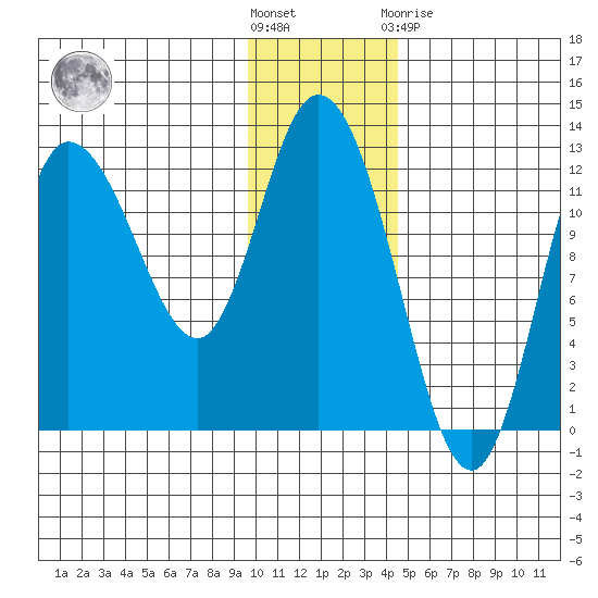 Mining Camp tide chart for Wednesday, December 7, 2022