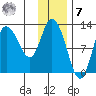 Mining Camp tide chart for Wednesday, December 7, 2022