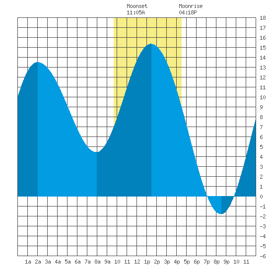 Mining Camp tide chart for Thursday, December 8, 2022