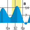 Mining Camp tide chart for Thursday, December 8, 2022