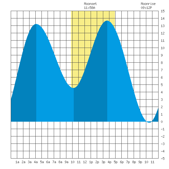 Mining Camp tide chart for Tuesday, January 10, 2023