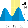 Mining Camp tide chart for Tuesday, January 10, 2023