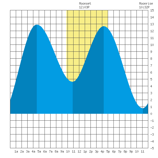 Mining Camp tide chart for Wednesday, January 11, 2023